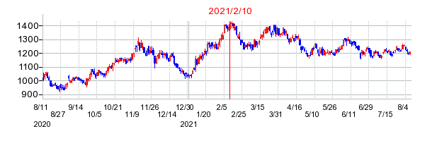 2021年2月10日 16:01前後のの株価チャート